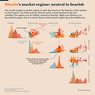 Bitcoin and Rate Cuts: Is This Enough To Move Towards The Bullish Regime