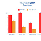My 2024 Tribal Coaching Recap