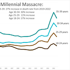 Millennial 2022 U.S. Mortality: Drug Overdoses Still Dominate