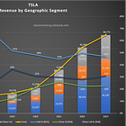 TSLA (Part S): Financial Statement Analysis (FY16-23) 