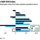 🚨The average retail investor has materially underperformed the S&P 500 this year