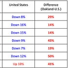 Oakland's Violent 2023 Occurred as Crime Fell in the Rest of the United States