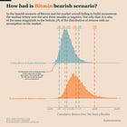 Bitcoin Bearish Regime: Watch Out For Risk Assets