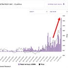 🚨Retail investors speculation level is through the roof