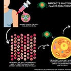 Beating Cancer with Bots