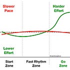 Negative Splits vs Steady Pace