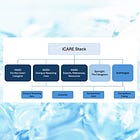 Introduction & Welcome to iCARE Stack