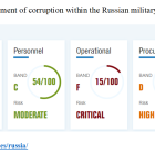 Putin’s corruption kills Ukrainian civilians and Russian soldiers.