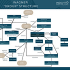 Wagner Group's Web of Companies