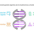 3️⃣Día 3: Componentes de la Arquitectura de un Agente de IA