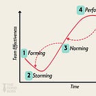 The 5 Stages of Team Development: Tuckman's Model
