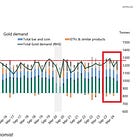 CHART OF THE WEEK: Gold demand jumped to near the highest level in 14 years in July