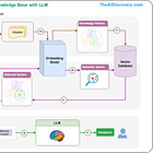 Integrating Custom Knowledge Base with LLM using In-Context Learning