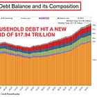 US household debt hit a new record of $17.94 trillion in Q3 2024.