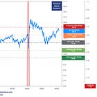 ✍️ The S&P 500 Report: Valuation, Earnings & Fundamentals + Special & Alternative Metrics - #Ed 5