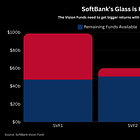 The World's Biggest VC is One of the Worst