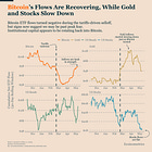 Bitcoin Flows Are Rising, Is Macro Catching Up?