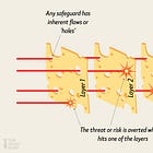 The Swiss Cheese Model