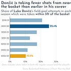 🏀 Luka Dončić’s declining athleticism is already clear to the eye — and in the numbers