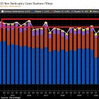 US BANKRUPTCIES have been rising at the fastest pace since the Great Financial Crisis