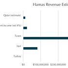 Hamas Fundraising & Revenue-Generation