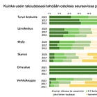 Tuloksia tutkimuksesta kuluttajakäyttäytymisen muutoksesta Turun alueella