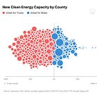 Clean energy is booming in Republican counties across the U.S.