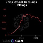 China is Selling Treasuries