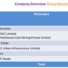 NCC: PAT growth of 13% & Revenue growth of 35% in 9M-24 at a PE of 21 & P/B of 2.1