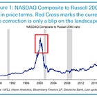 Chart of the week: US Technology to small-capitalization stocks ratio still sits at the Dot-Com Bubble levels