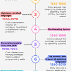 👨‍💻[INFOGRAPHIC] The 10 times in history that software engineers were to be replaced
