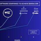 How Wiz Became the Fastest Software Company to Hit $500M & Its Path to $1B