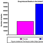 Drug- and Alcohol-Induced Deaths, U.S.