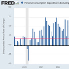 Inflation-Wise, The U.S. Economy Achieved Its Soft Landing a Year Ago. The Implications for This Week's FOMC Meeting Are Obvious