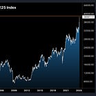 Global DM Equities Face One Last Resistance: Nikkei 225 Record Highs (Part 1)