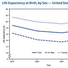 Male and Female Life Expectancy in the United States