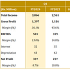 Som Distilleries & Breweries: 43% PAT growth & 57% revenue growth in H1-24 at a PE of 36