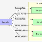 Power of MCP in Windsurf IDE : A Developer's Step-by-step Guide