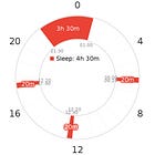 Nhật ký thích ứng polyphasic Sleep lịch trình E3 & E2