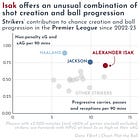 ⚽️ Newcastle's Alexander Isak is the most complete striker in the Premier League