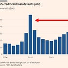 BREAKING: US credit card defaults hit the highest level in 14 years