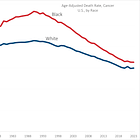 Cancer Death Rates by Race/Ethnicity, U.S. 1968-2023