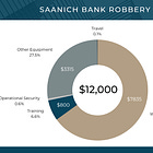 IMVE Attack: Saanich, British Columbia Bank Robbery