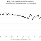Reality arrives, 2025 edition: how did the polls and projections do?