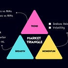 How to Read the Market Triangle?