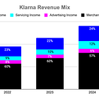 Fintech: Klarna IPO Primer; will it reach $30B?