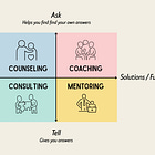 The Four Leadership Support Roles: Coaching, Mentoring, Counseling, Consulting