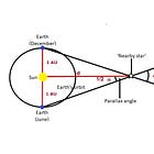 Heliocentricity and Theoretical Proofs (part three). Stellar parallax and Stellar aberration don't prove anything. 