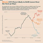 Bitcoin ETF Flows Are Cooling, What That Means for Price Action
