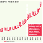 🔥 Portavocea82: SALARIUL MINIM!